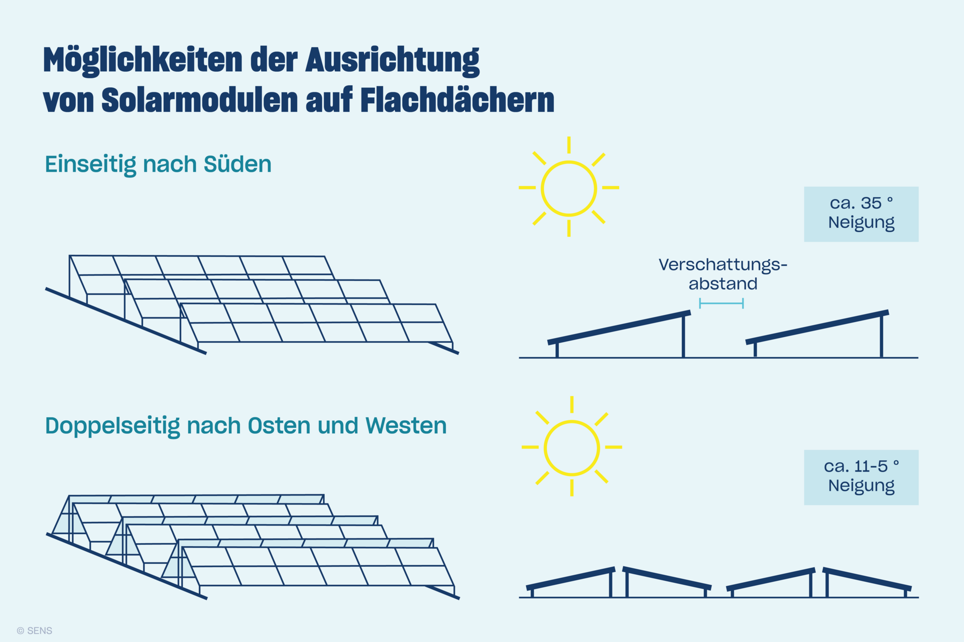 Grafik für Photovoltaik auf Flachdach | SENS