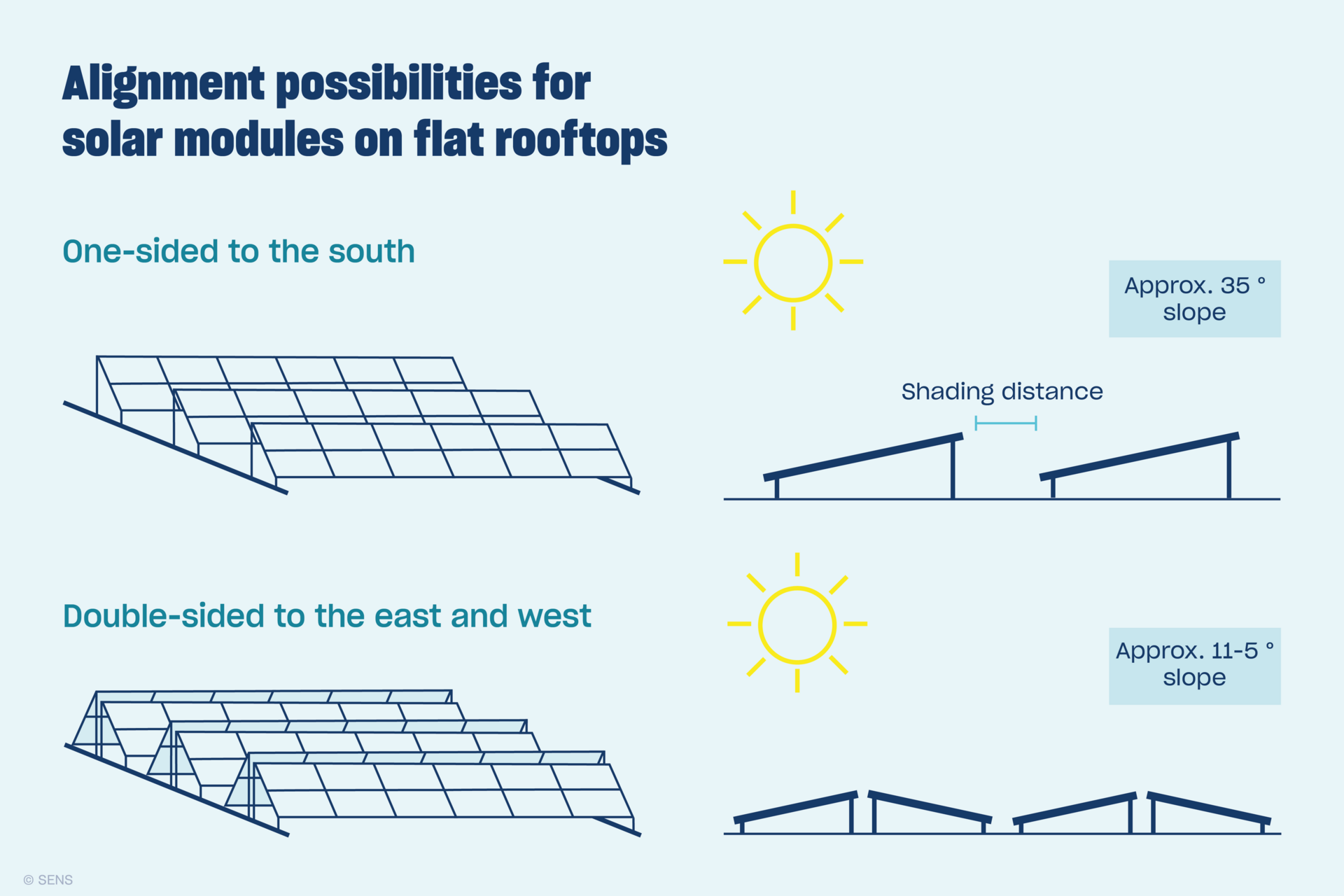 Graphic for flat roof pv system | SENS