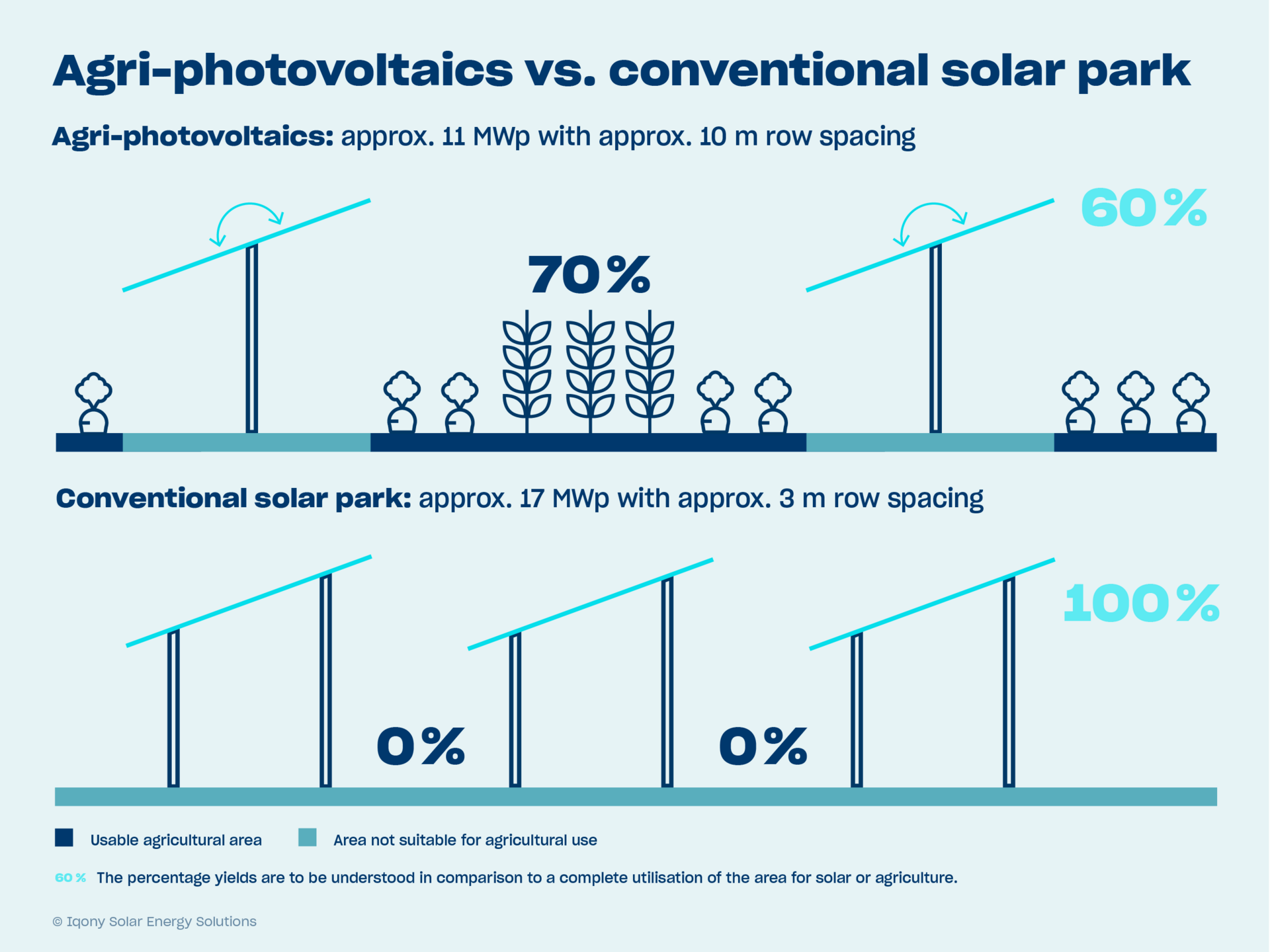 Yields of Agri-PV compared to a conventional solar park (SENS)