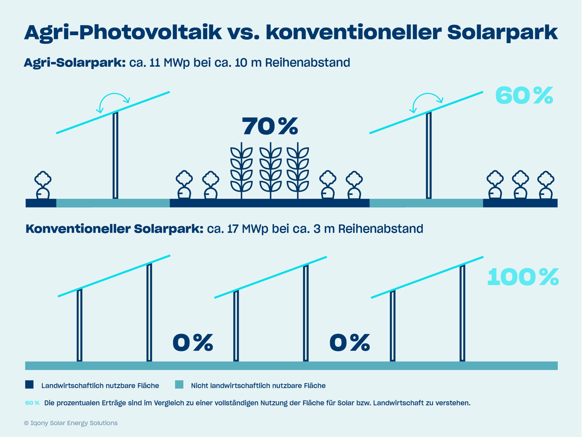 Erträge von Agri-PV im Vergleich zu einem konventionellen Solarpark (SENS)