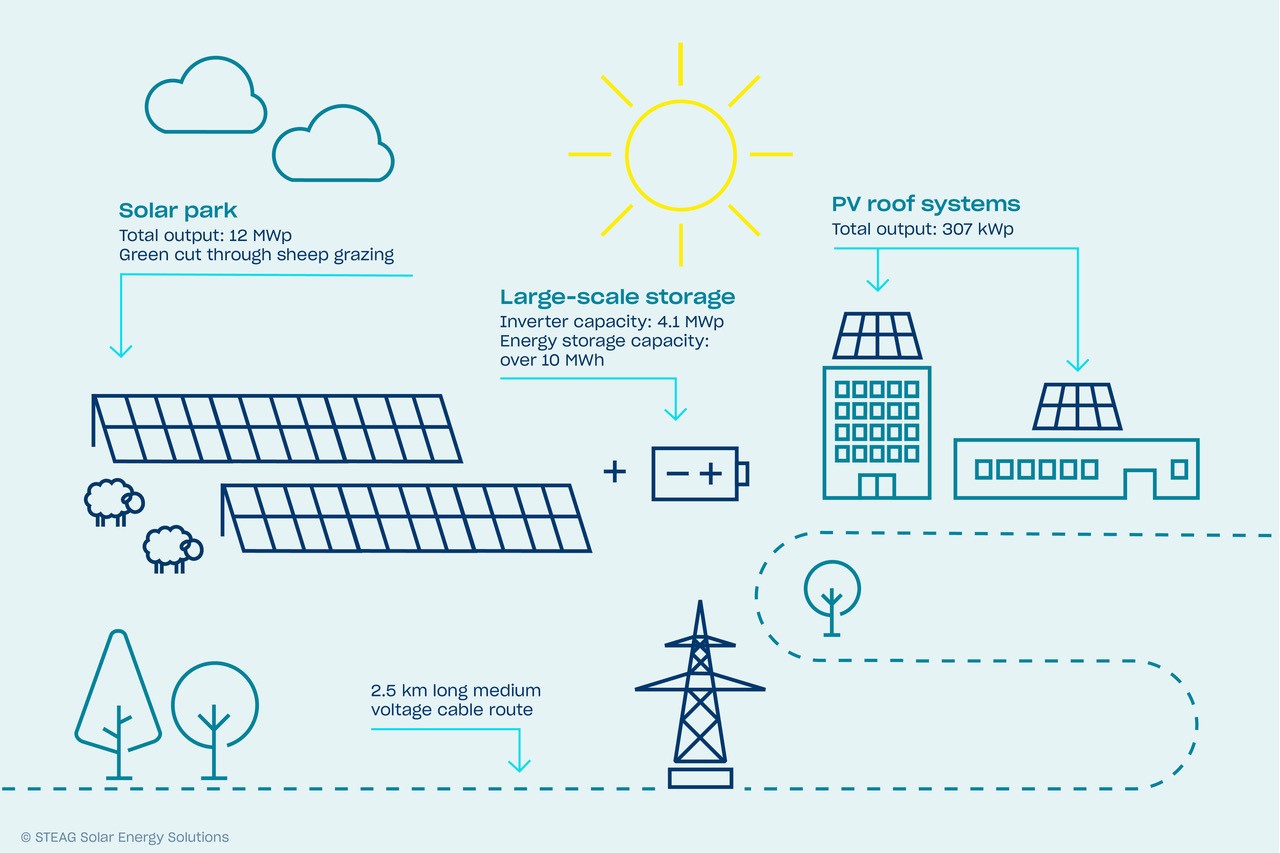 Plant combination: Solar park, PV rooftop systems, large-scale storage from Iqony Solar Energy Solutions